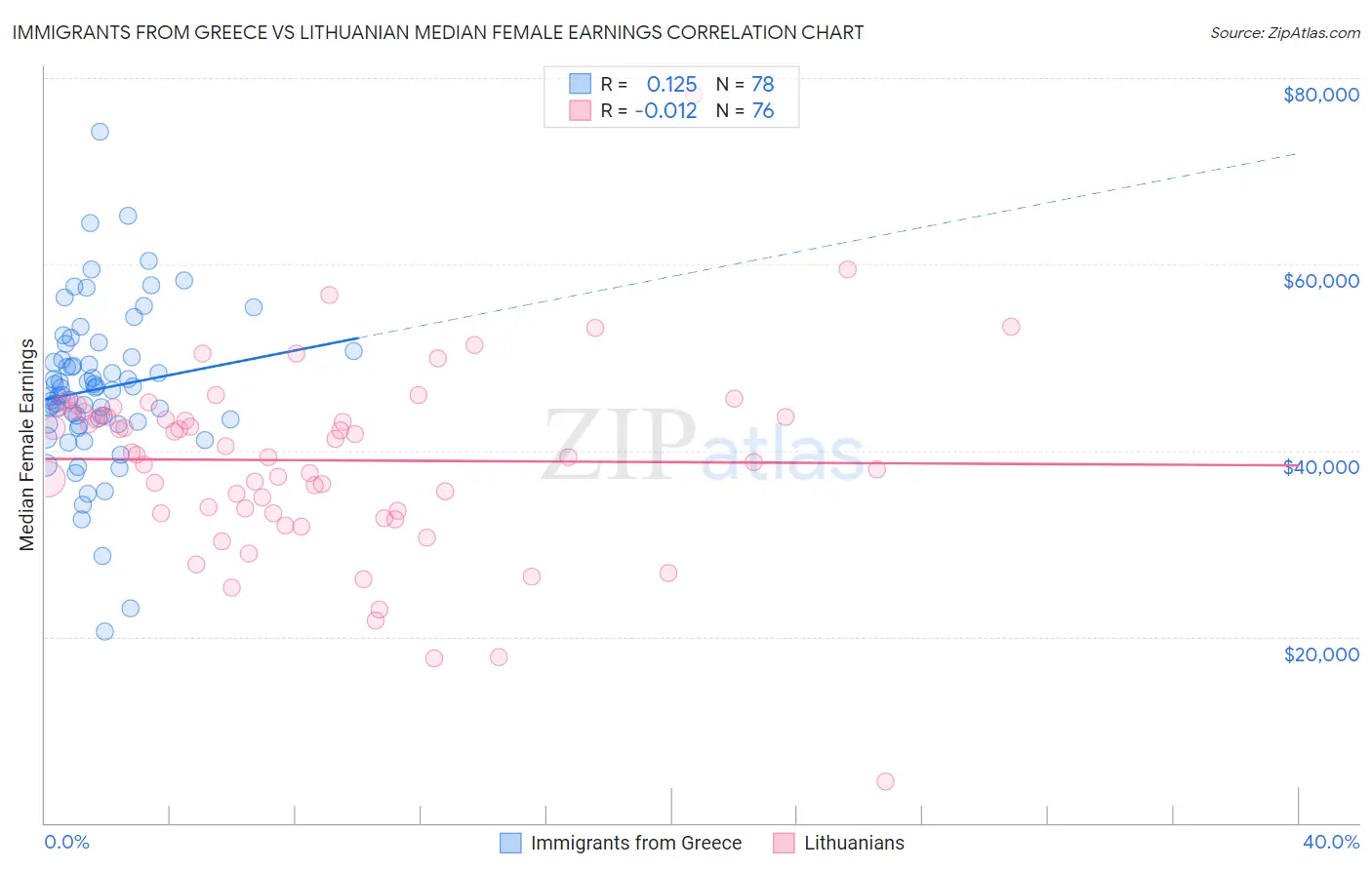 Immigrants from Greece vs Lithuanian Median Female Earnings