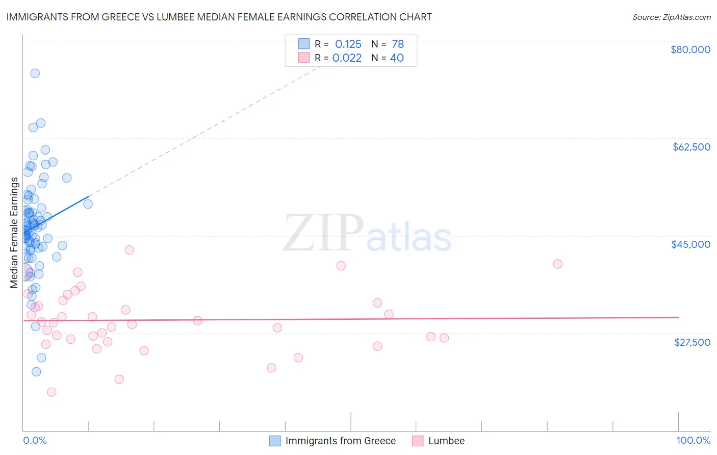 Immigrants from Greece vs Lumbee Median Female Earnings