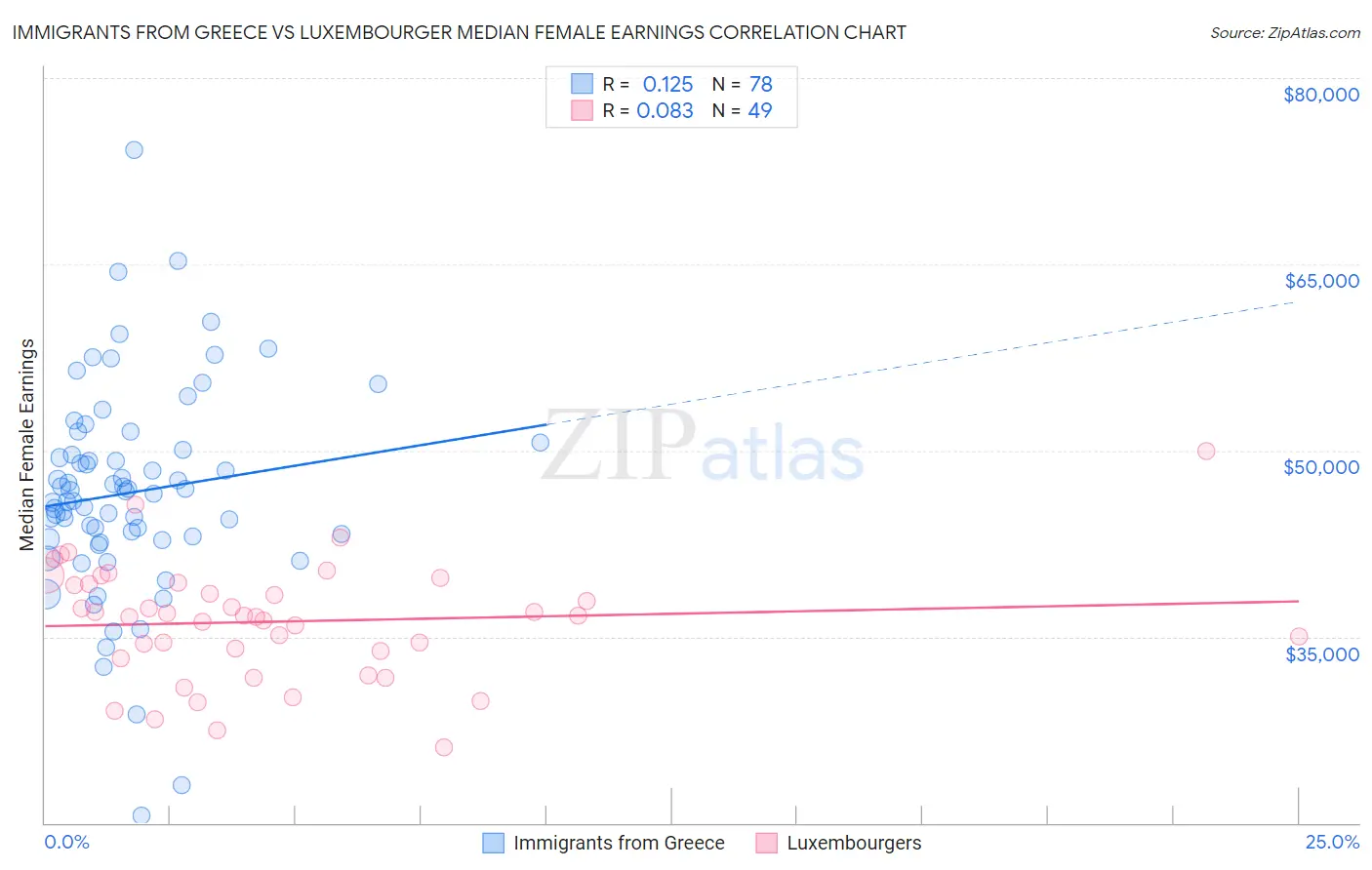 Immigrants from Greece vs Luxembourger Median Female Earnings