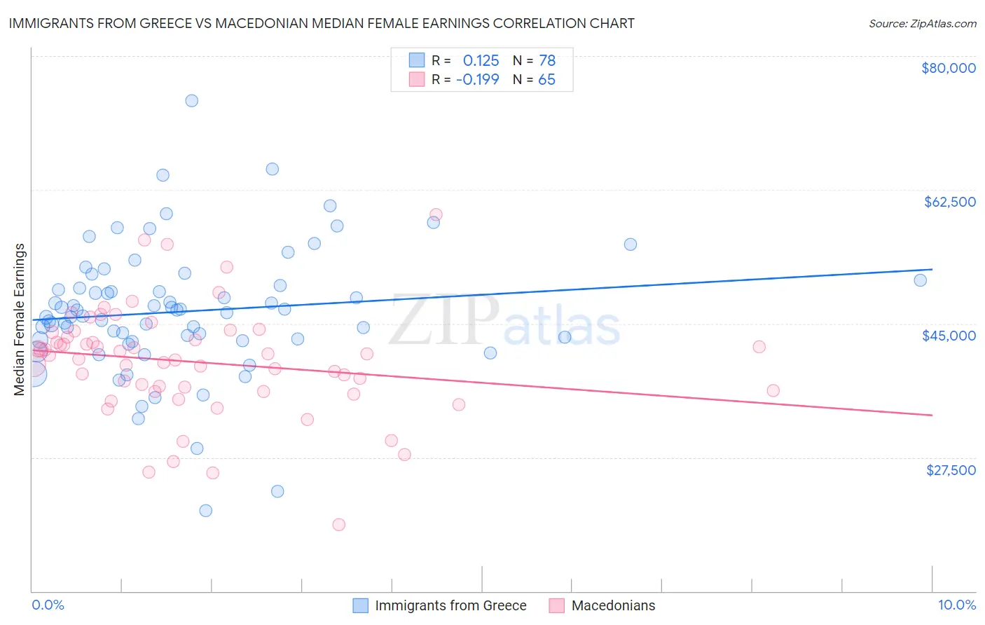 Immigrants from Greece vs Macedonian Median Female Earnings