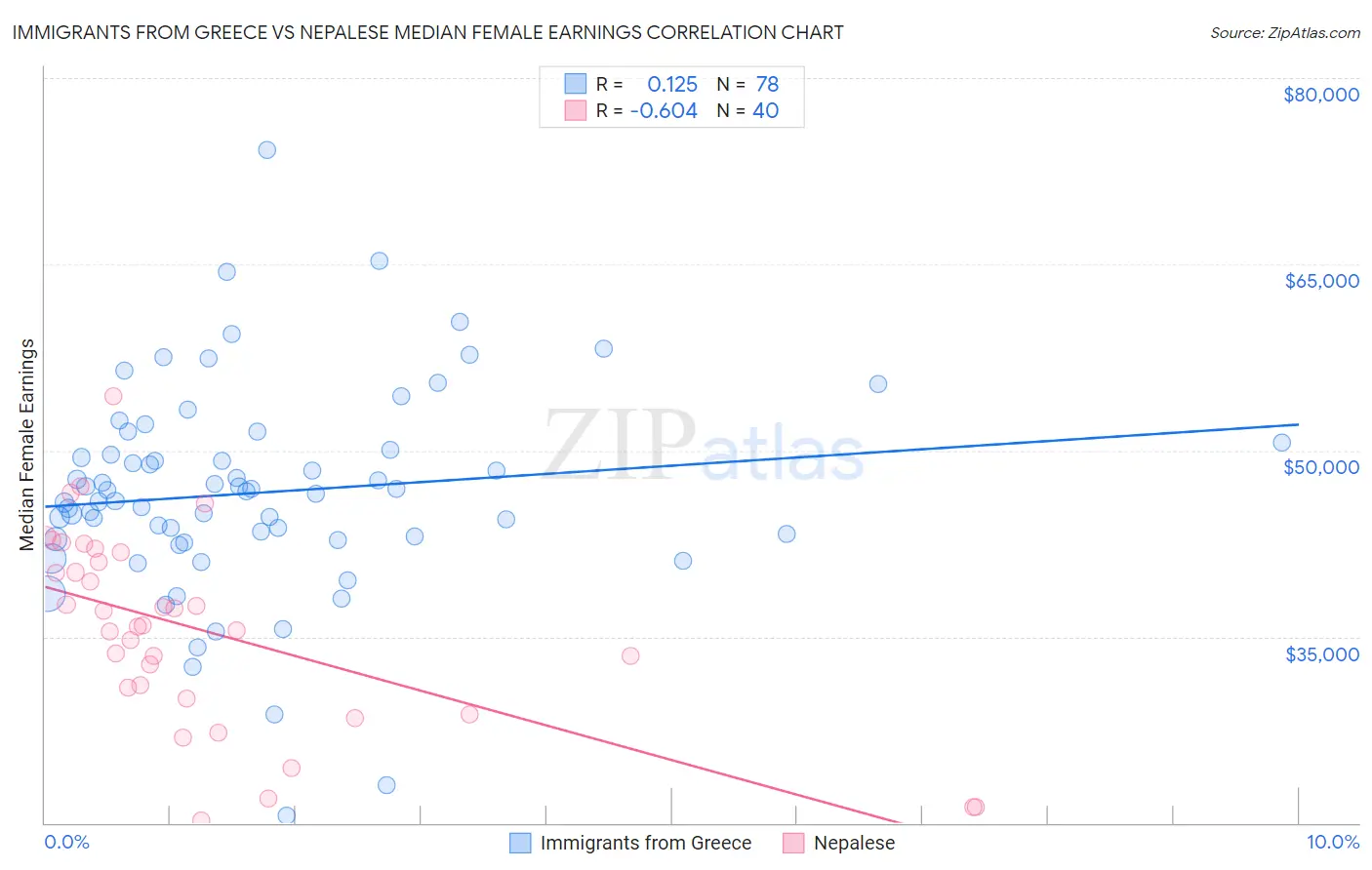 Immigrants from Greece vs Nepalese Median Female Earnings