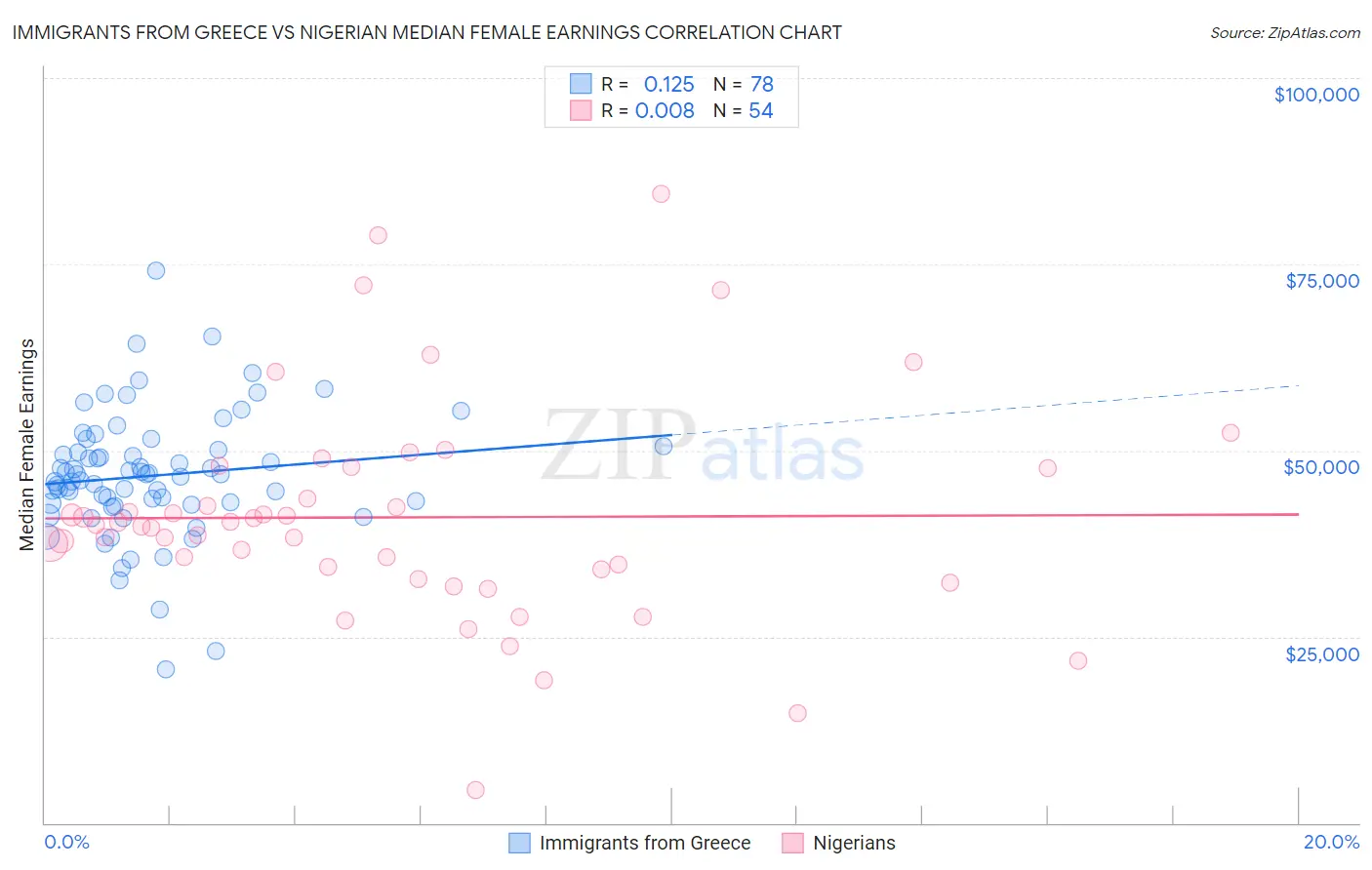 Immigrants from Greece vs Nigerian Median Female Earnings