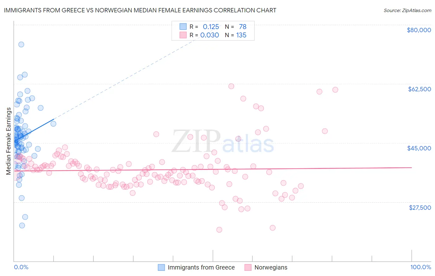 Immigrants from Greece vs Norwegian Median Female Earnings
