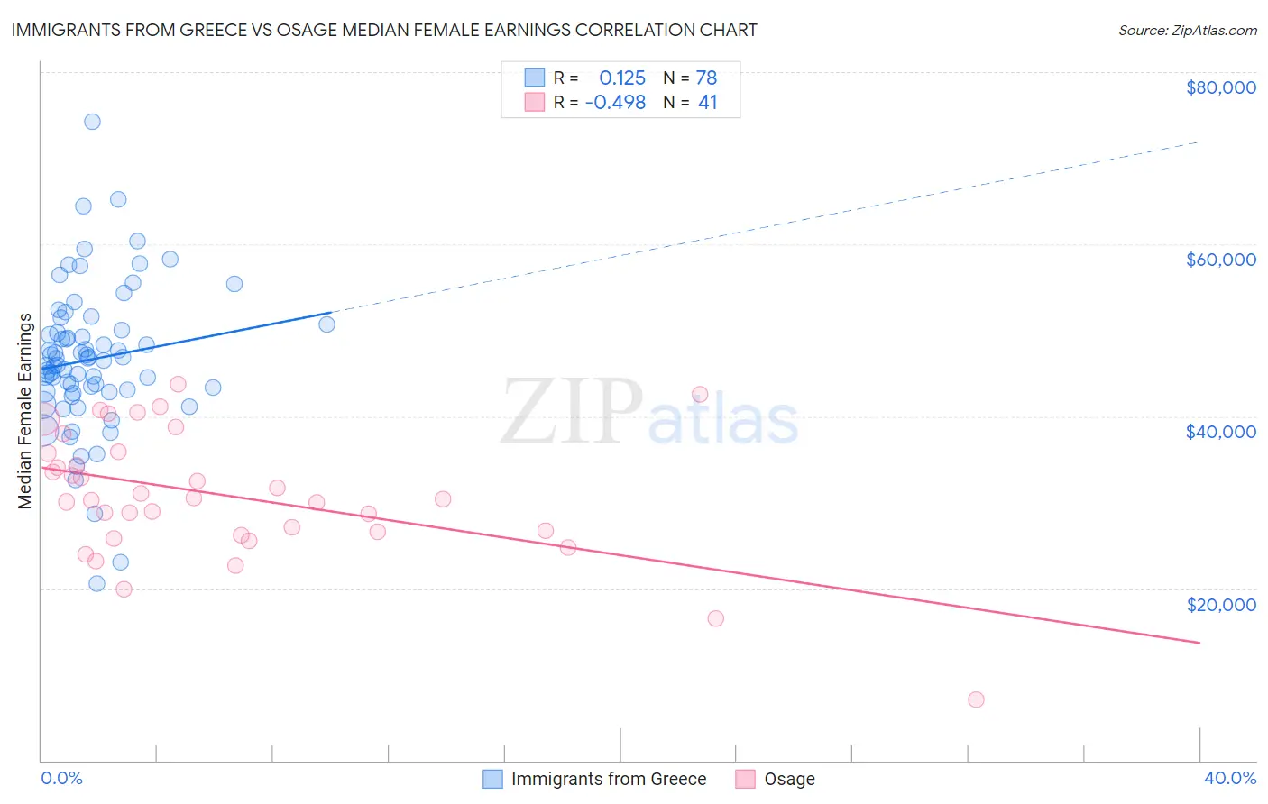 Immigrants from Greece vs Osage Median Female Earnings