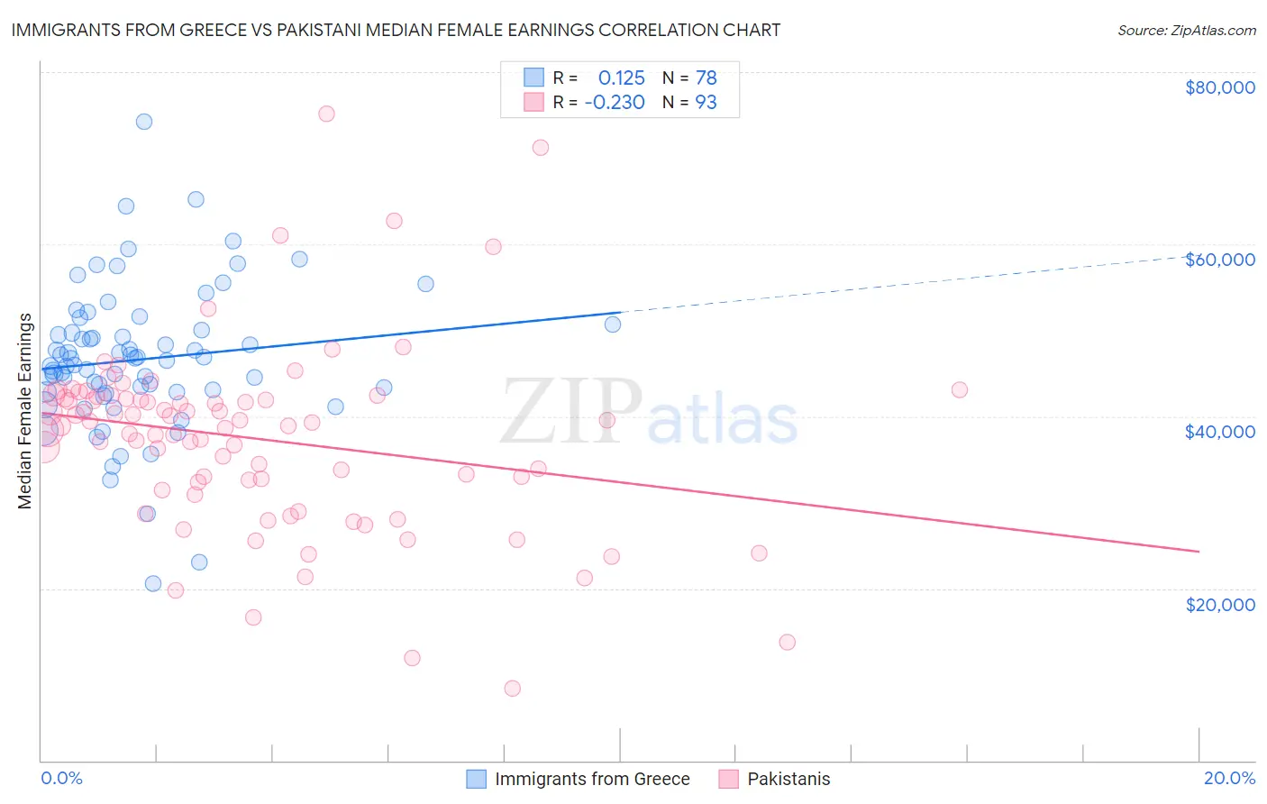 Immigrants from Greece vs Pakistani Median Female Earnings