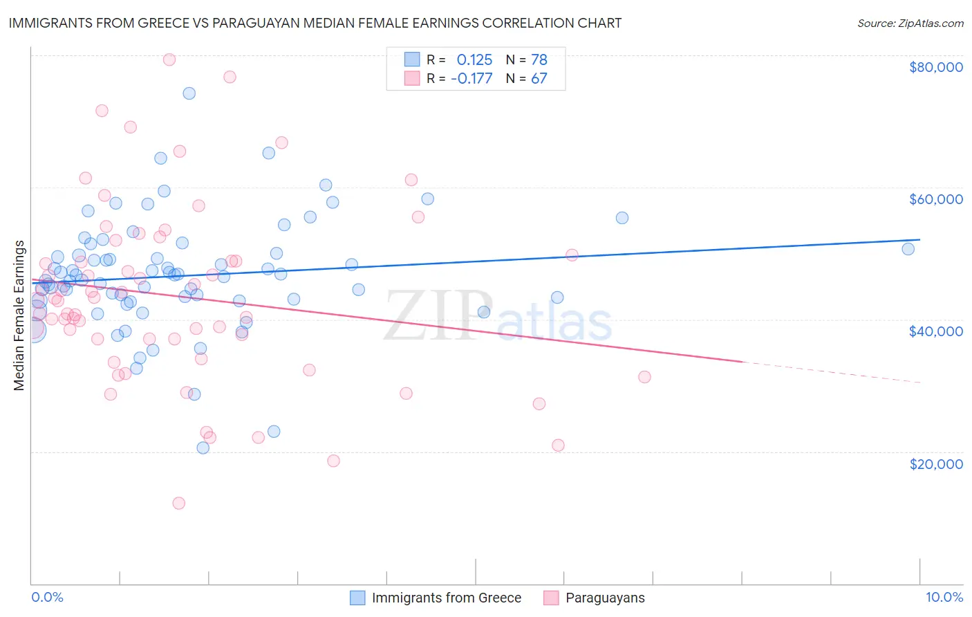 Immigrants from Greece vs Paraguayan Median Female Earnings