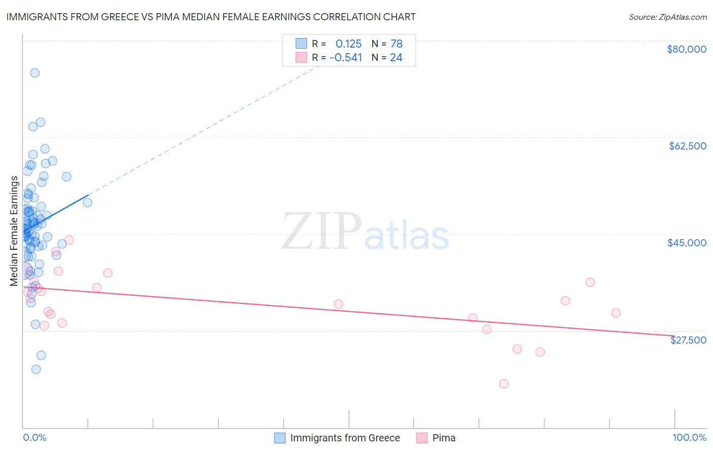 Immigrants from Greece vs Pima Median Female Earnings