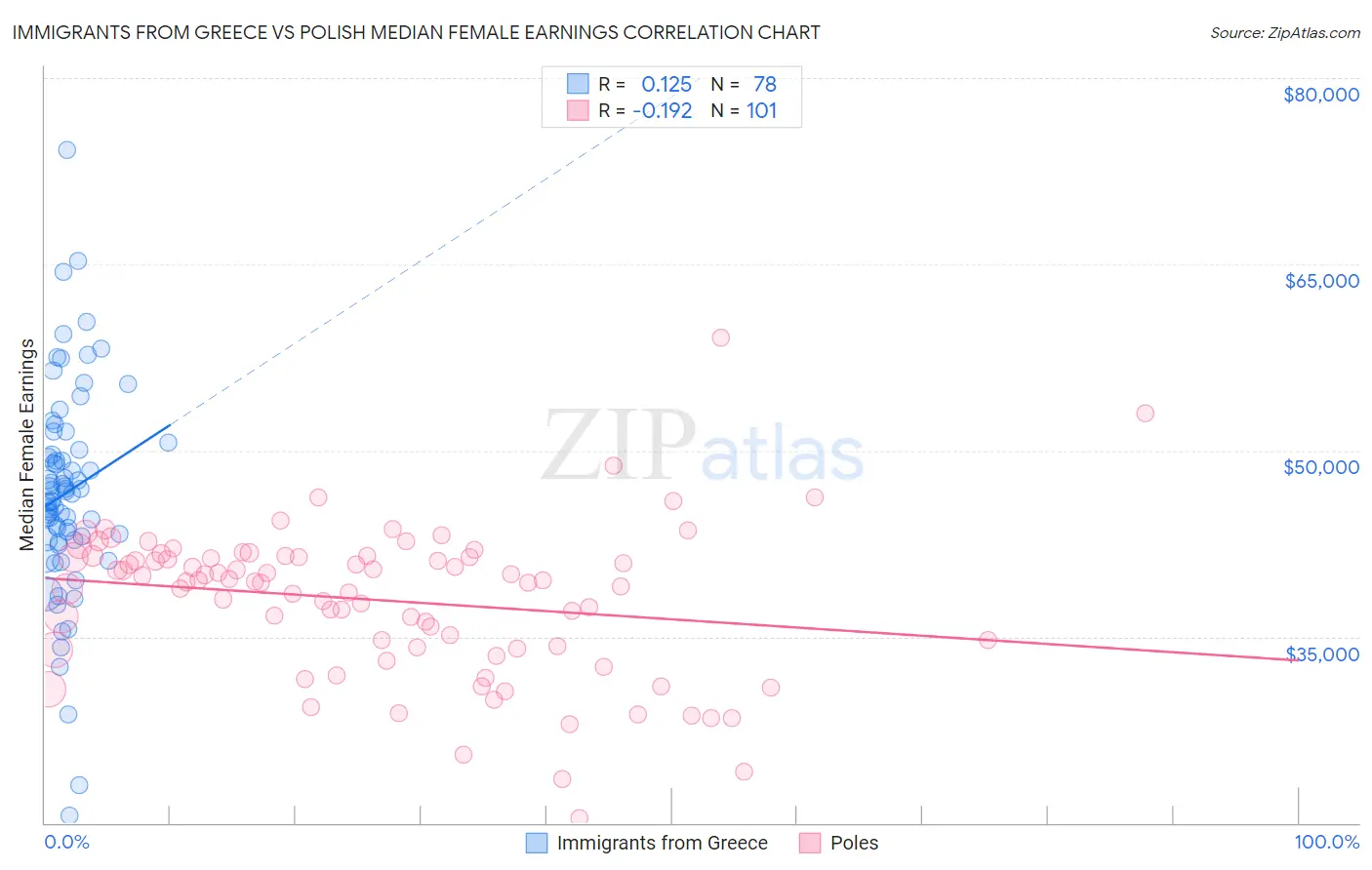 Immigrants from Greece vs Polish Median Female Earnings