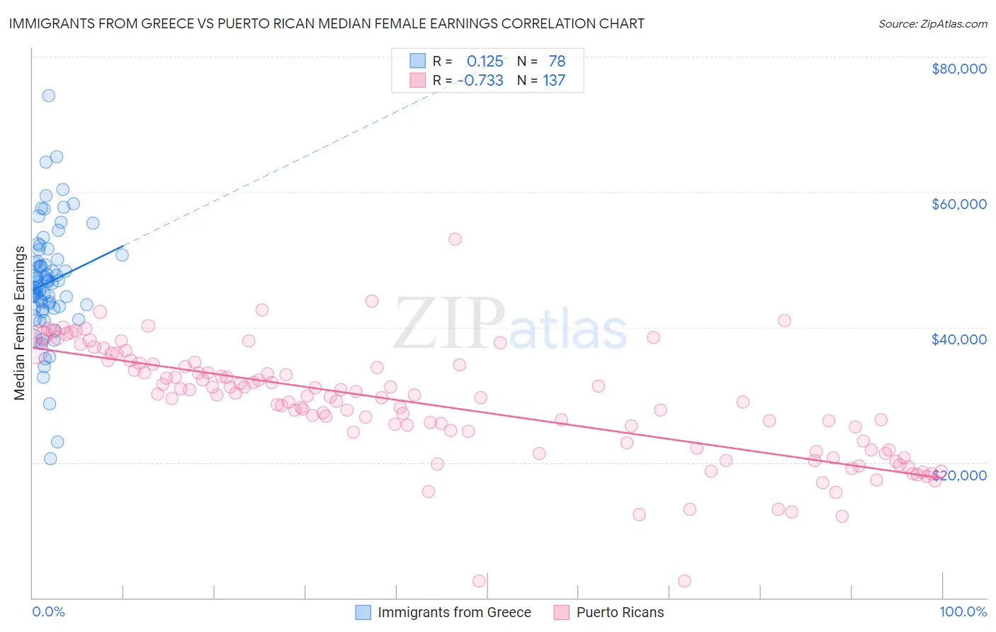 Immigrants from Greece vs Puerto Rican Median Female Earnings