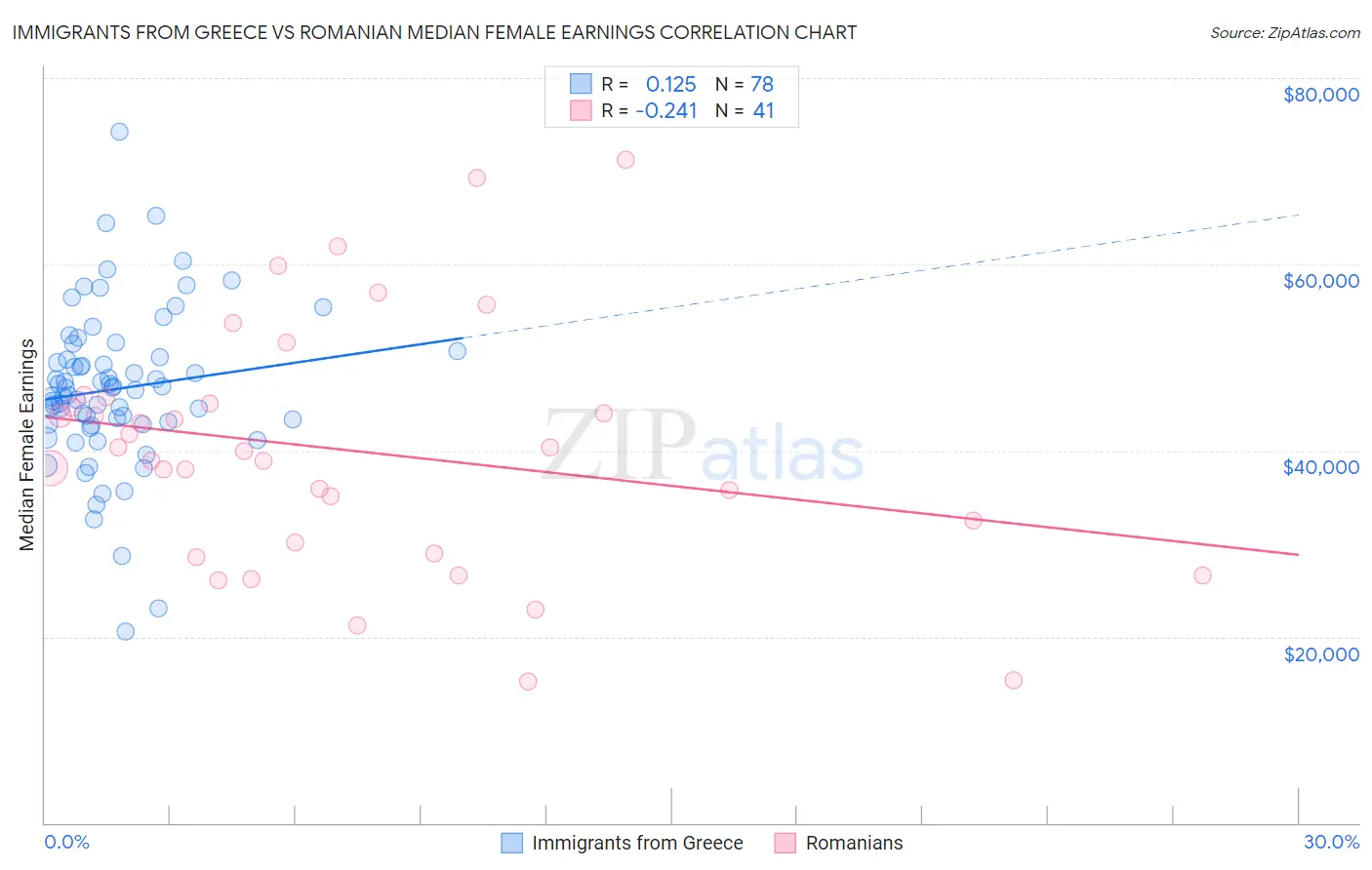 Immigrants from Greece vs Romanian Median Female Earnings