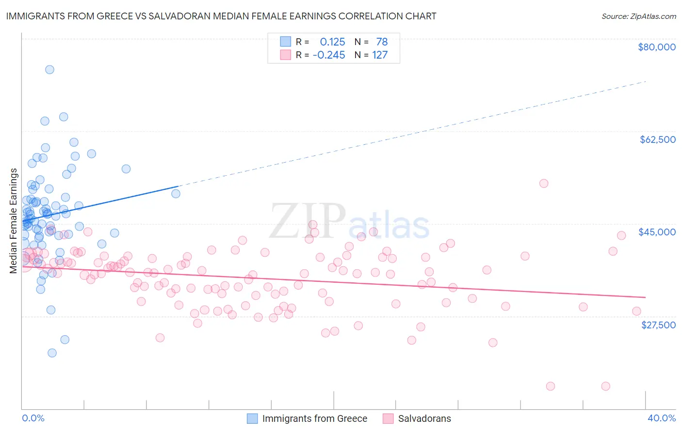 Immigrants from Greece vs Salvadoran Median Female Earnings
