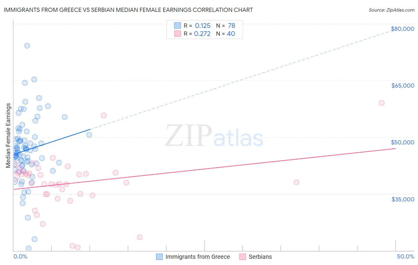 Immigrants from Greece vs Serbian Median Female Earnings