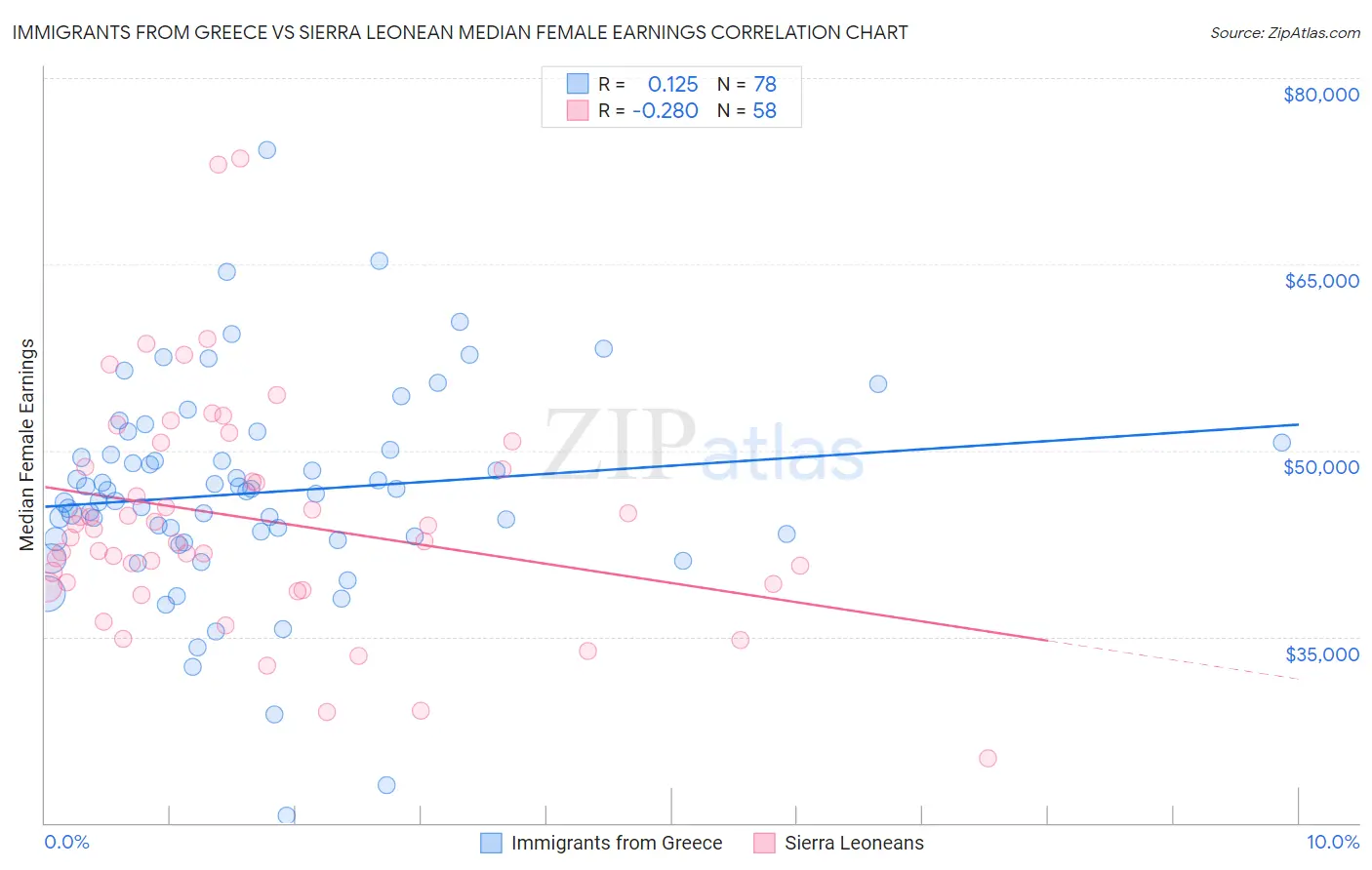 Immigrants from Greece vs Sierra Leonean Median Female Earnings