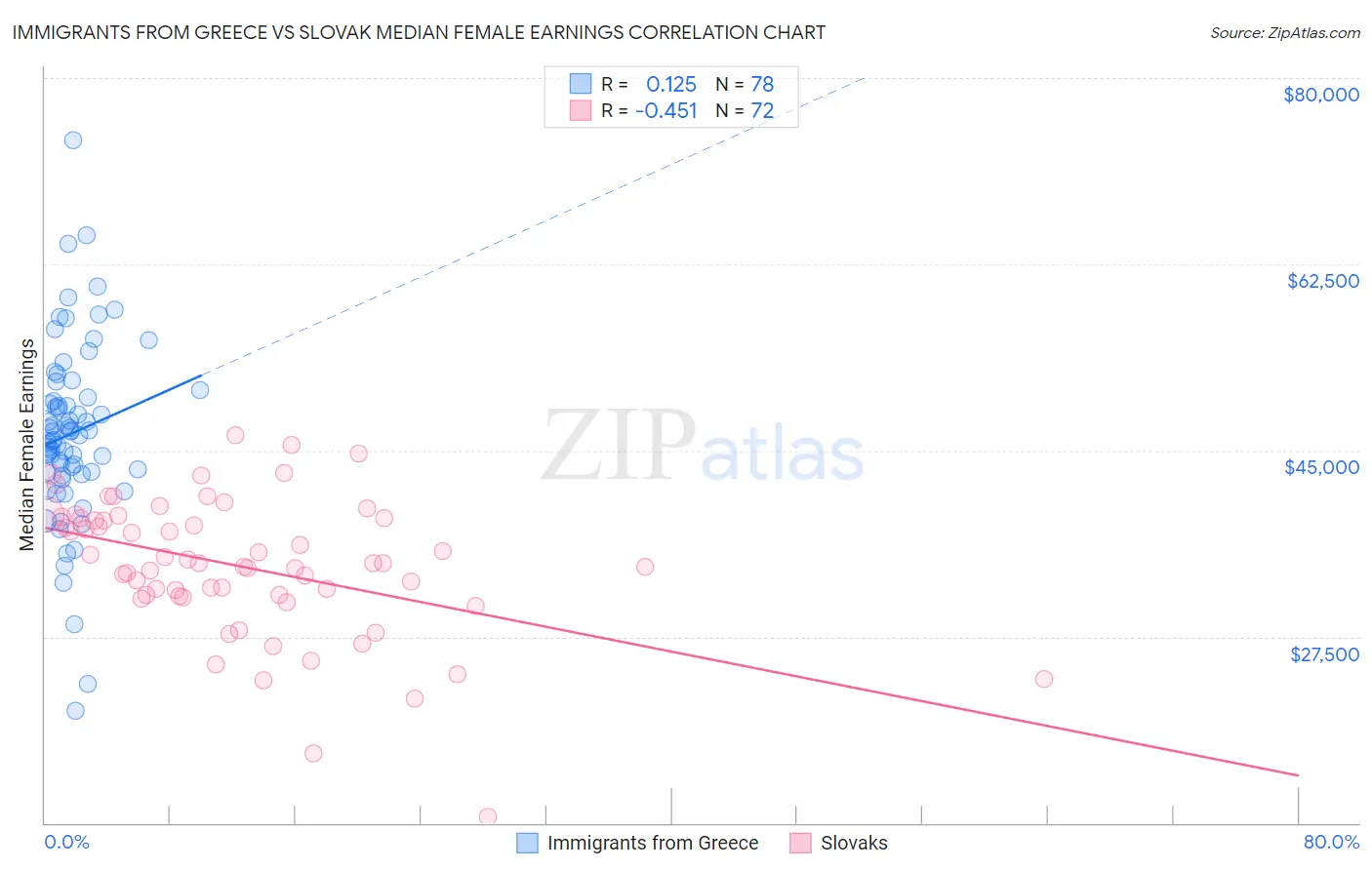 Immigrants from Greece vs Slovak Median Female Earnings