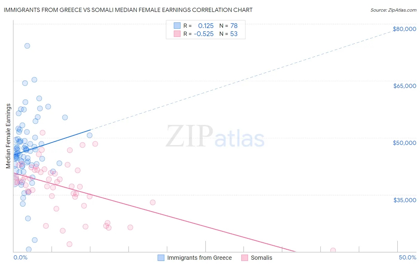 Immigrants from Greece vs Somali Median Female Earnings