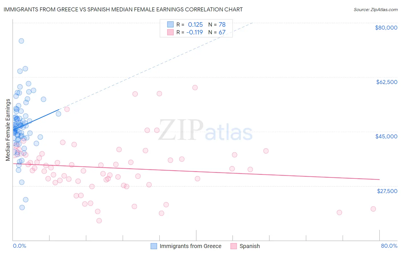 Immigrants from Greece vs Spanish Median Female Earnings