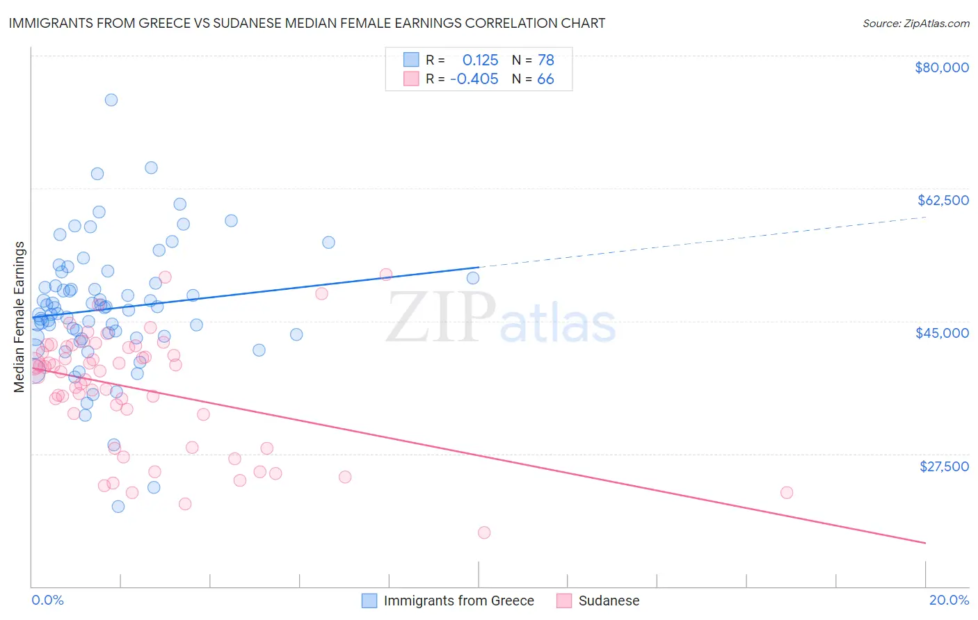 Immigrants from Greece vs Sudanese Median Female Earnings
