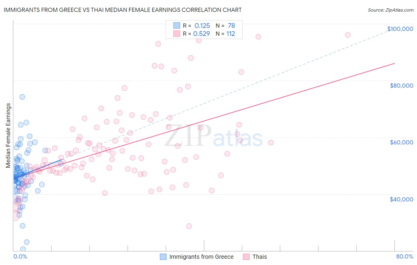Immigrants from Greece vs Thai Median Female Earnings