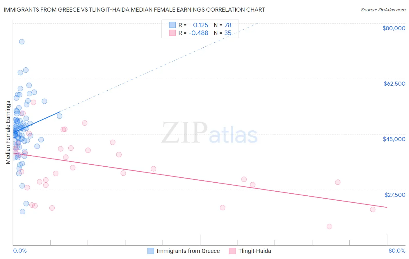 Immigrants from Greece vs Tlingit-Haida Median Female Earnings