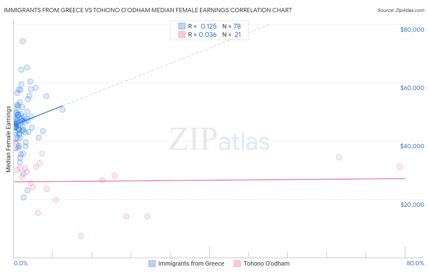 Immigrants from Greece vs Tohono O'odham Median Female Earnings