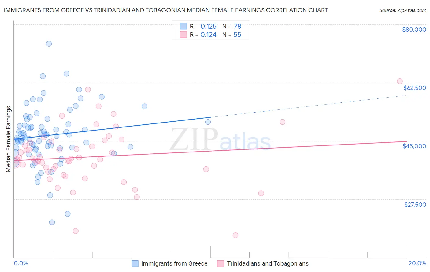 Immigrants from Greece vs Trinidadian and Tobagonian Median Female Earnings