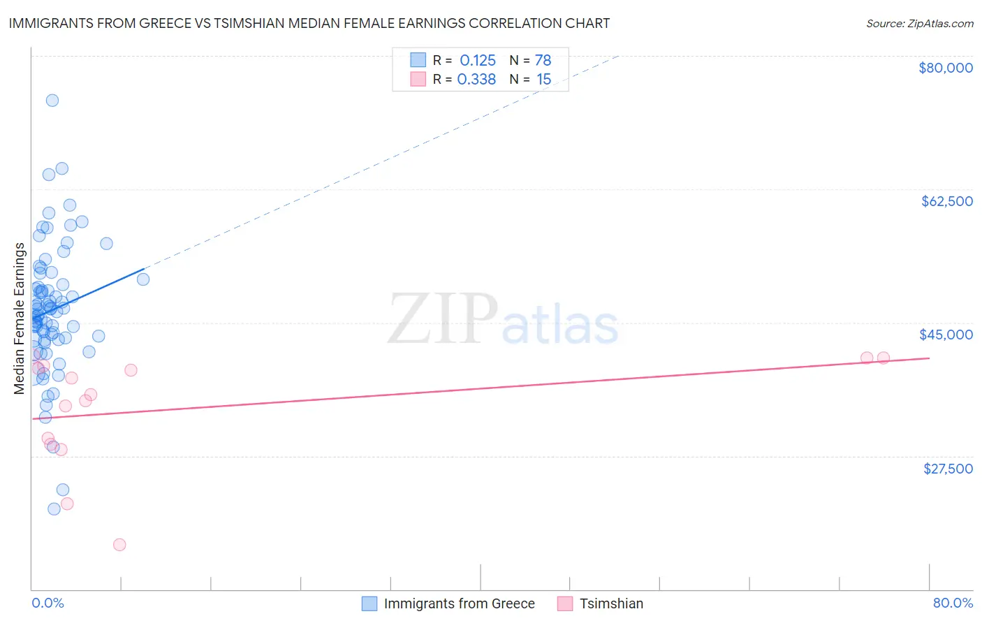 Immigrants from Greece vs Tsimshian Median Female Earnings
