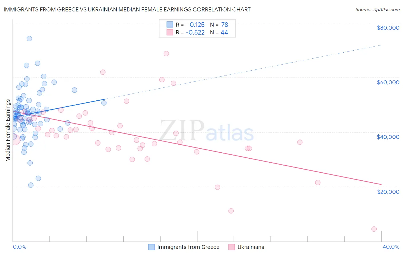 Immigrants from Greece vs Ukrainian Median Female Earnings