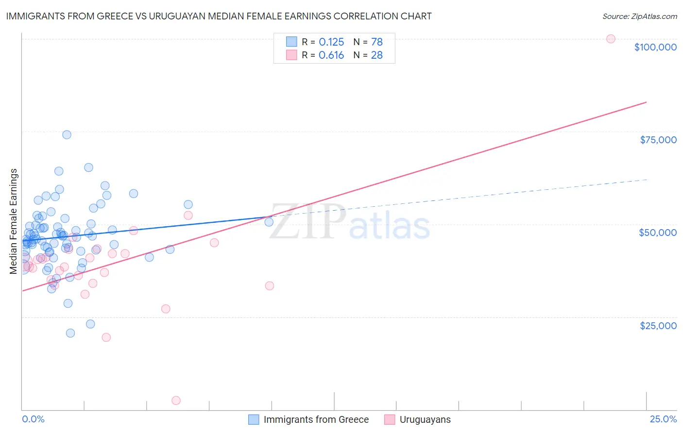 Immigrants from Greece vs Uruguayan Median Female Earnings
