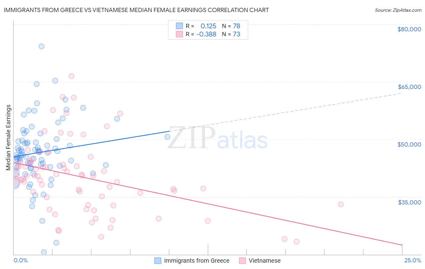Immigrants from Greece vs Vietnamese Median Female Earnings