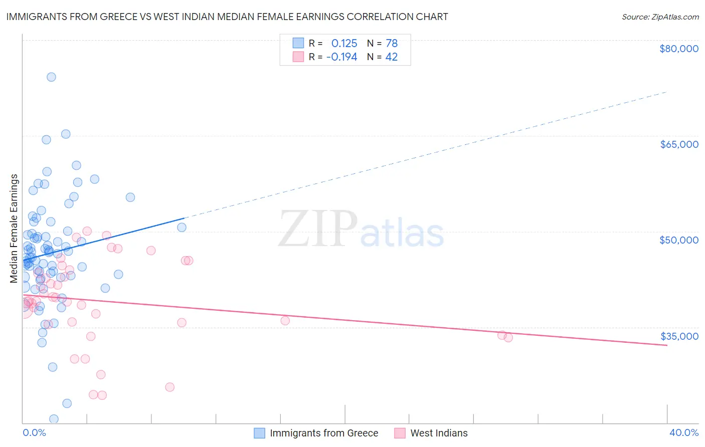 Immigrants from Greece vs West Indian Median Female Earnings