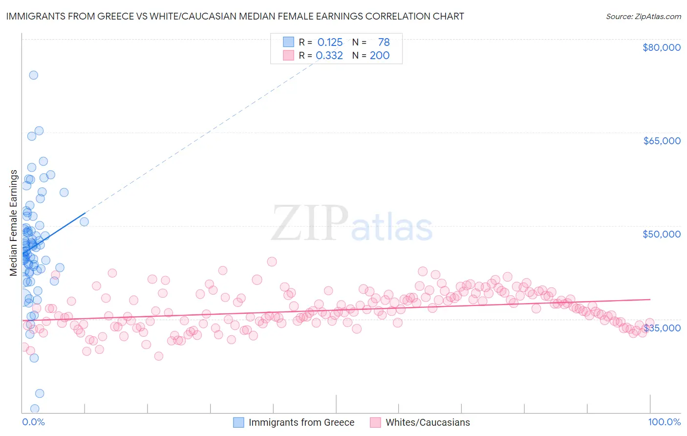 Immigrants from Greece vs White/Caucasian Median Female Earnings