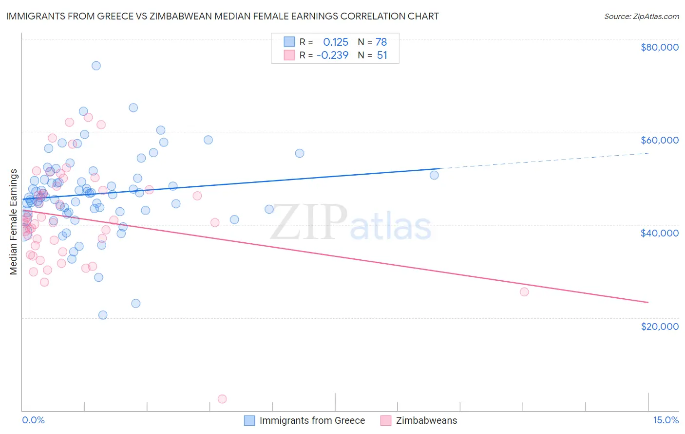 Immigrants from Greece vs Zimbabwean Median Female Earnings