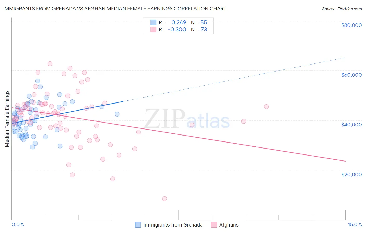 Immigrants from Grenada vs Afghan Median Female Earnings