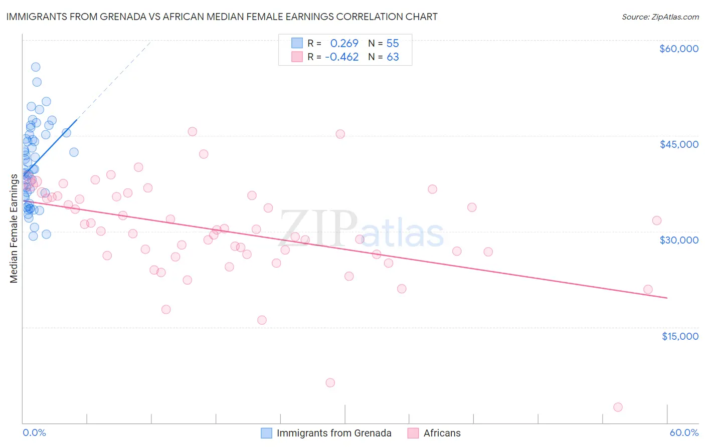 Immigrants from Grenada vs African Median Female Earnings