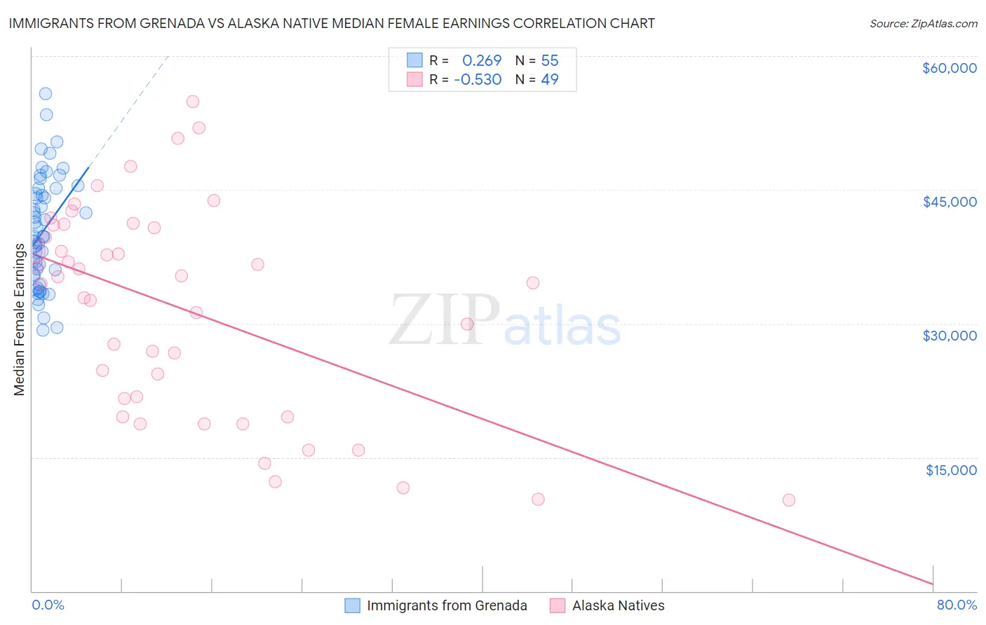 Immigrants from Grenada vs Alaska Native Median Female Earnings