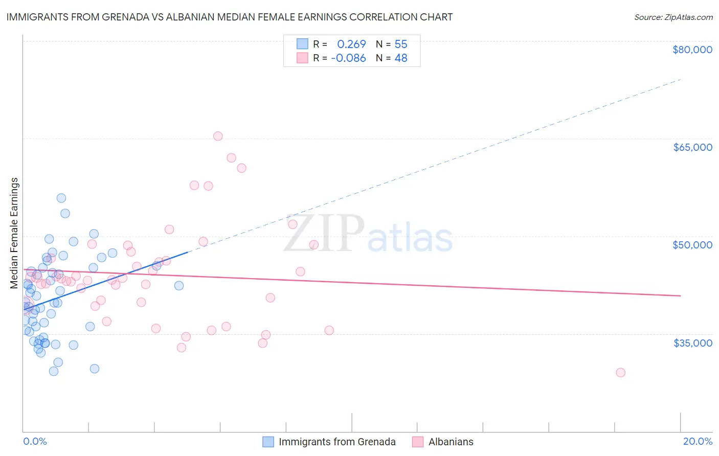 Immigrants from Grenada vs Albanian Median Female Earnings