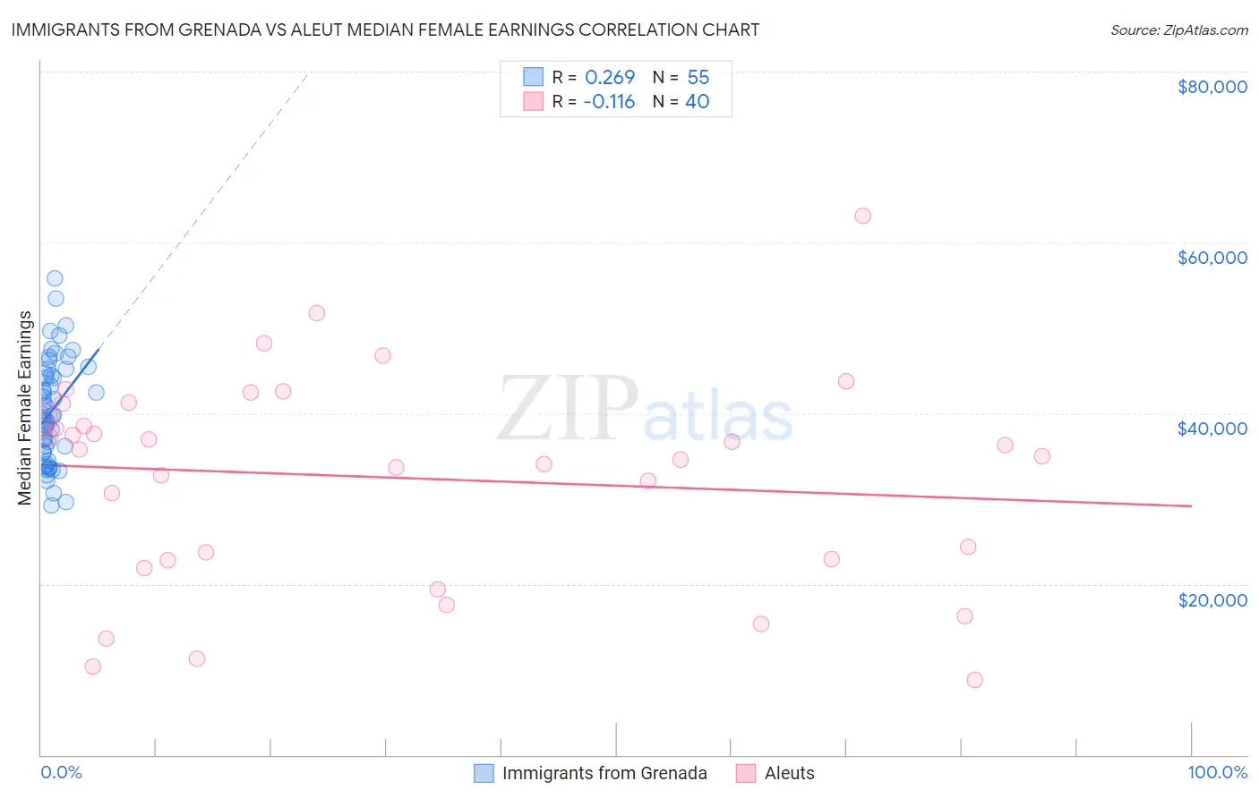 Immigrants from Grenada vs Aleut Median Female Earnings