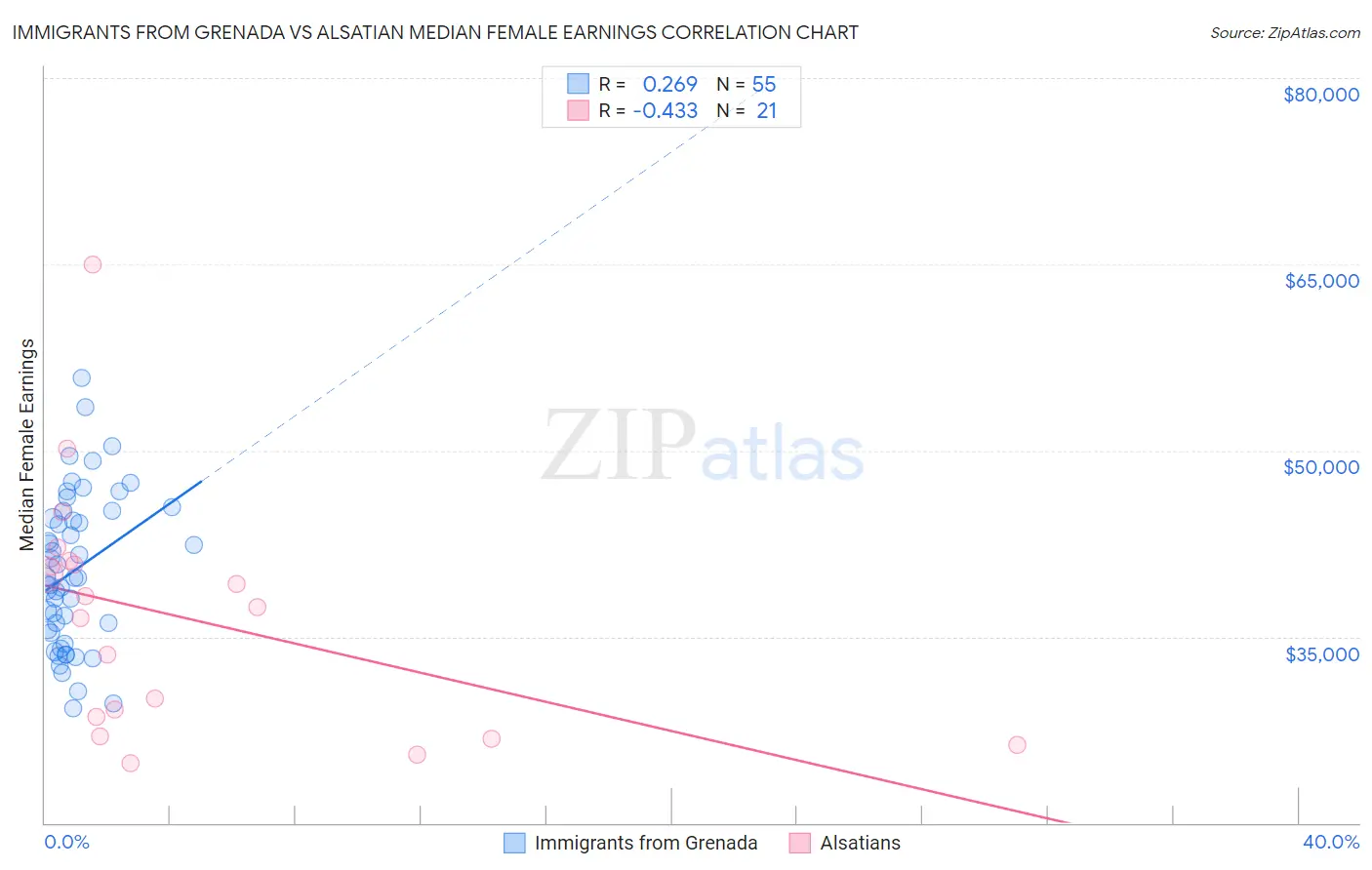 Immigrants from Grenada vs Alsatian Median Female Earnings