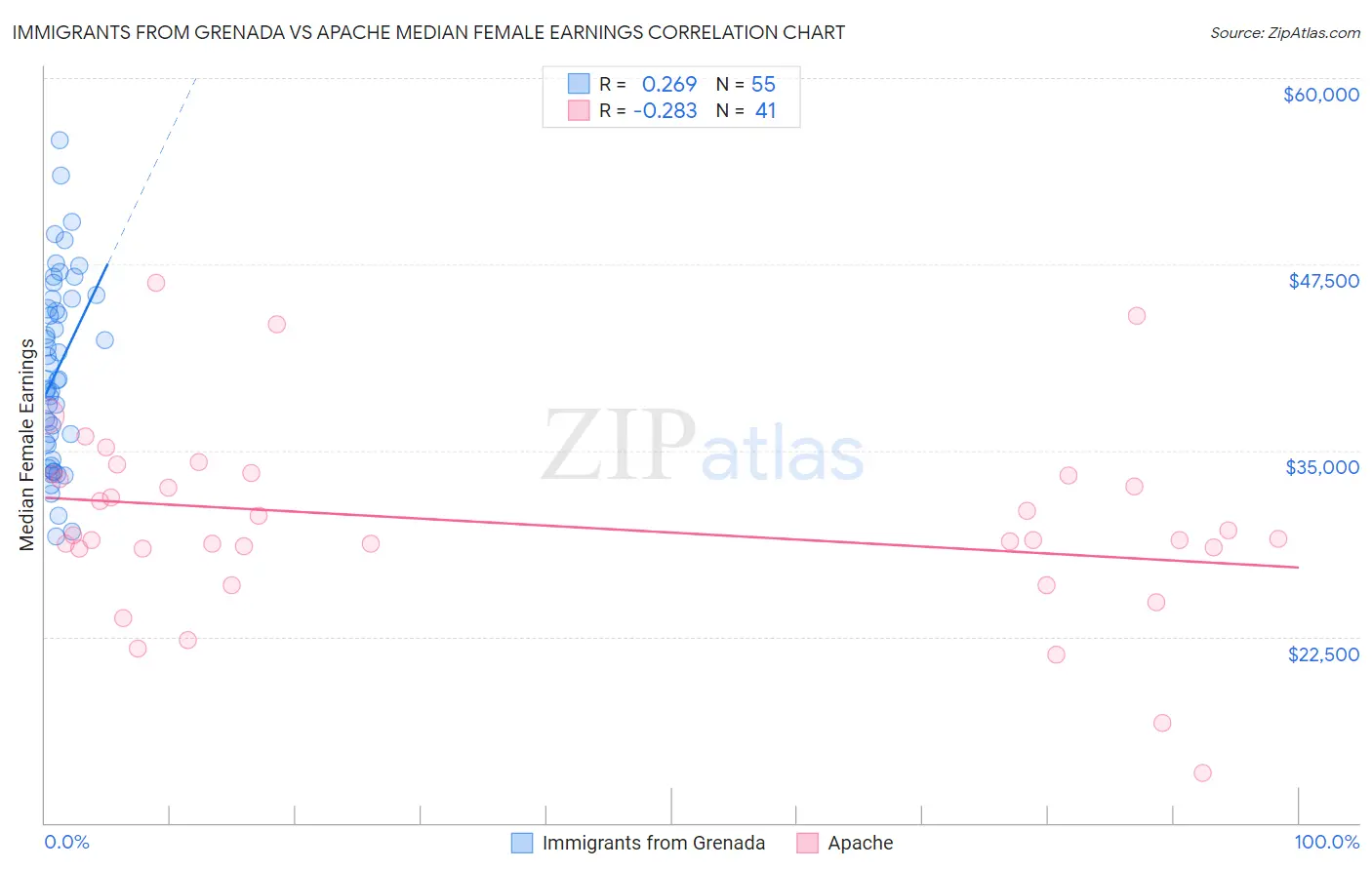 Immigrants from Grenada vs Apache Median Female Earnings