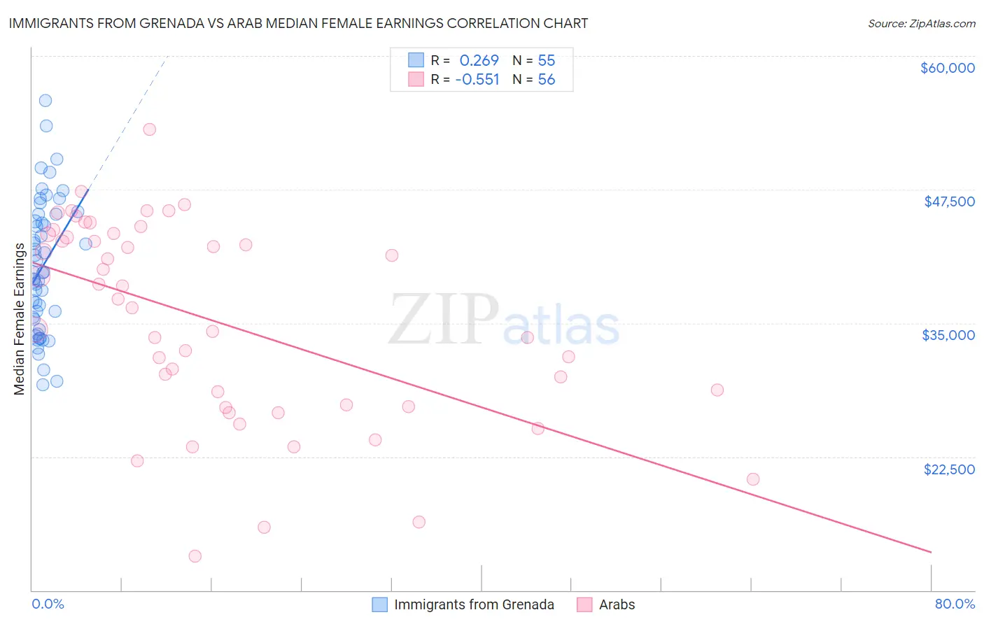 Immigrants from Grenada vs Arab Median Female Earnings