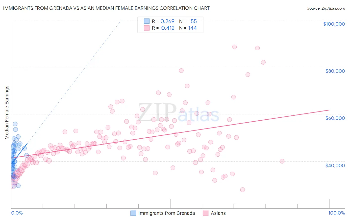 Immigrants from Grenada vs Asian Median Female Earnings