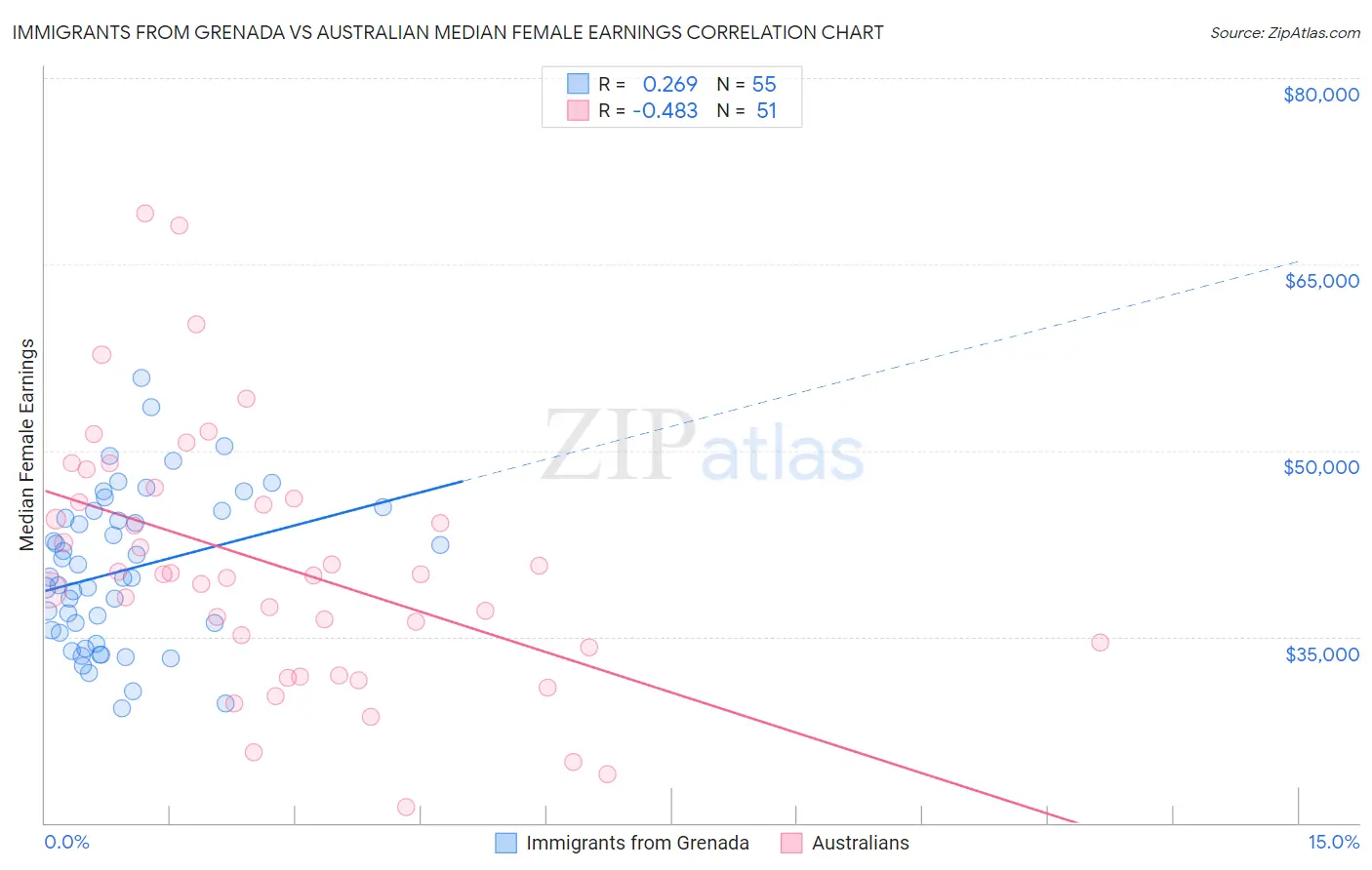 Immigrants from Grenada vs Australian Median Female Earnings