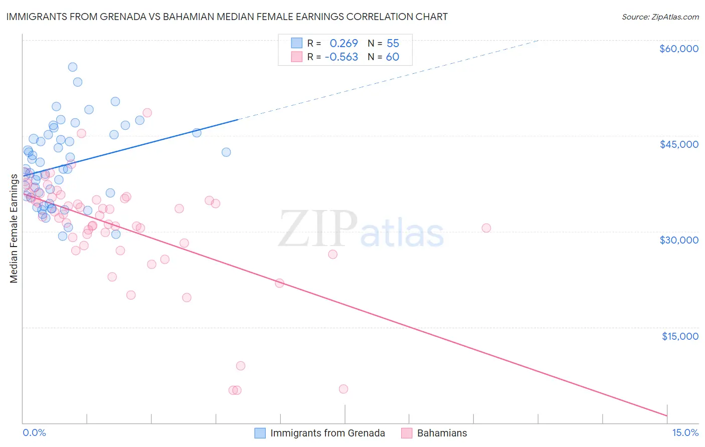 Immigrants from Grenada vs Bahamian Median Female Earnings