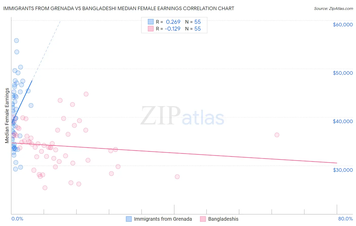 Immigrants from Grenada vs Bangladeshi Median Female Earnings