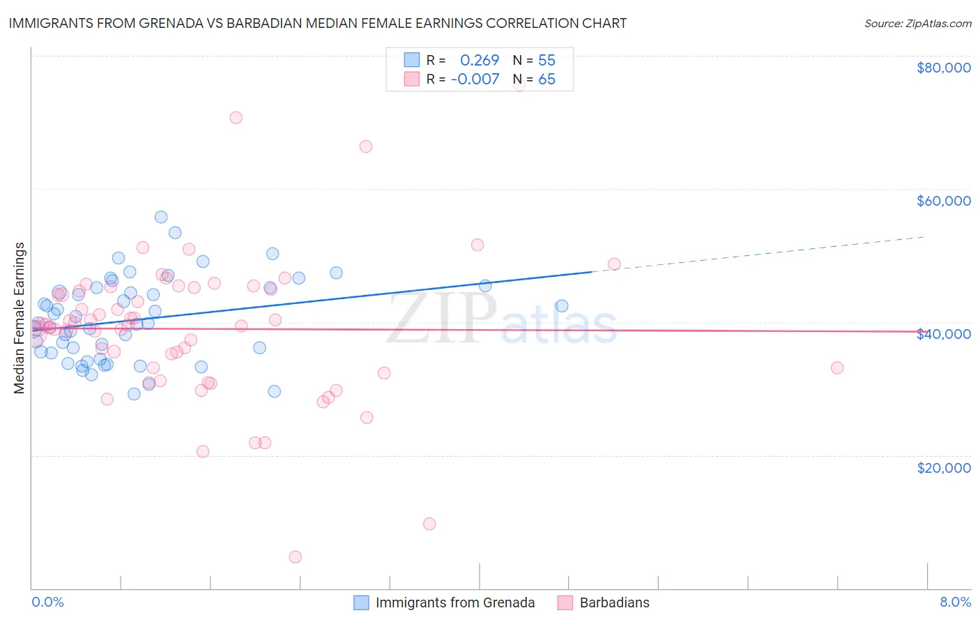 Immigrants from Grenada vs Barbadian Median Female Earnings