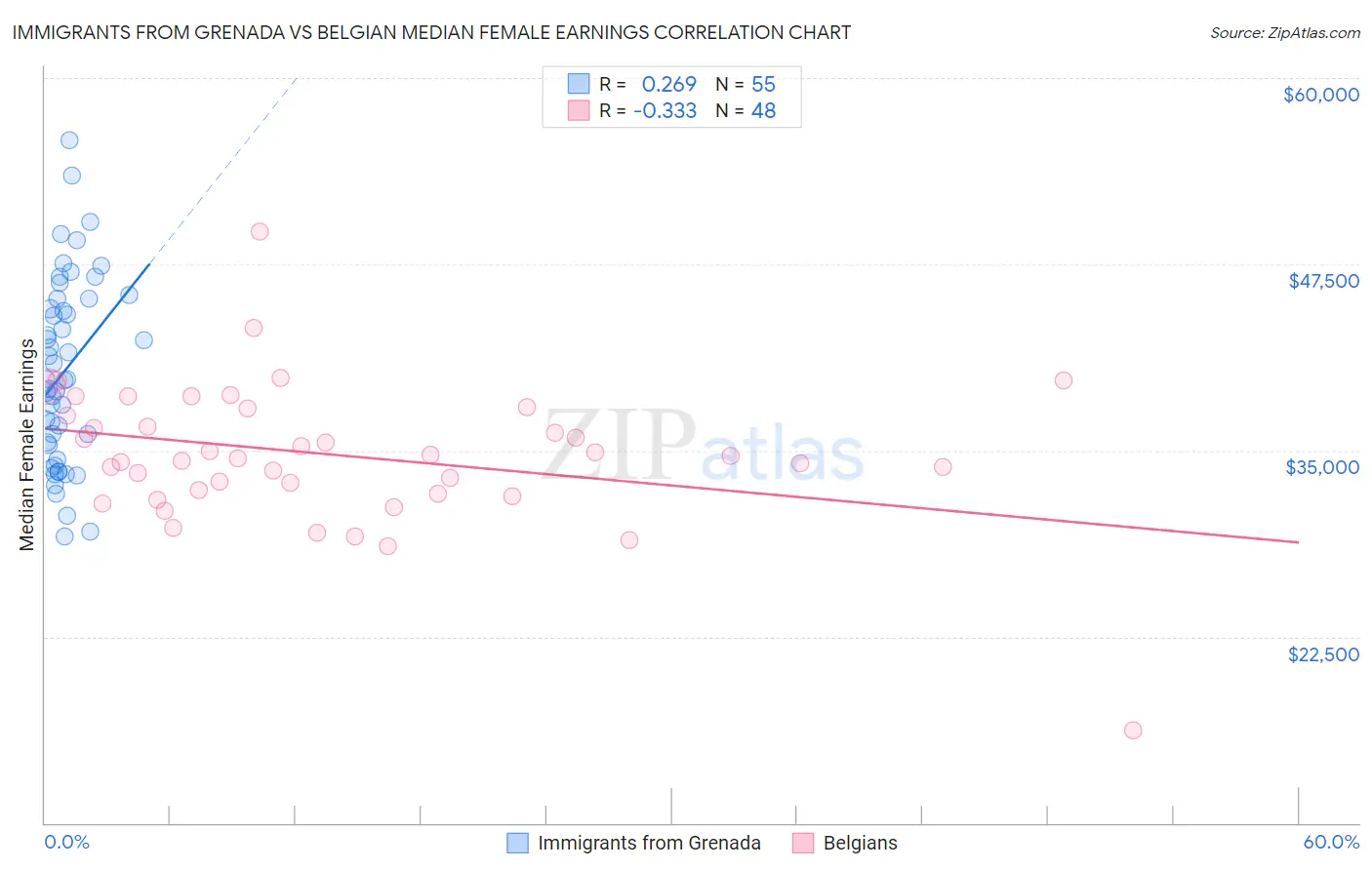 Immigrants from Grenada vs Belgian Median Female Earnings