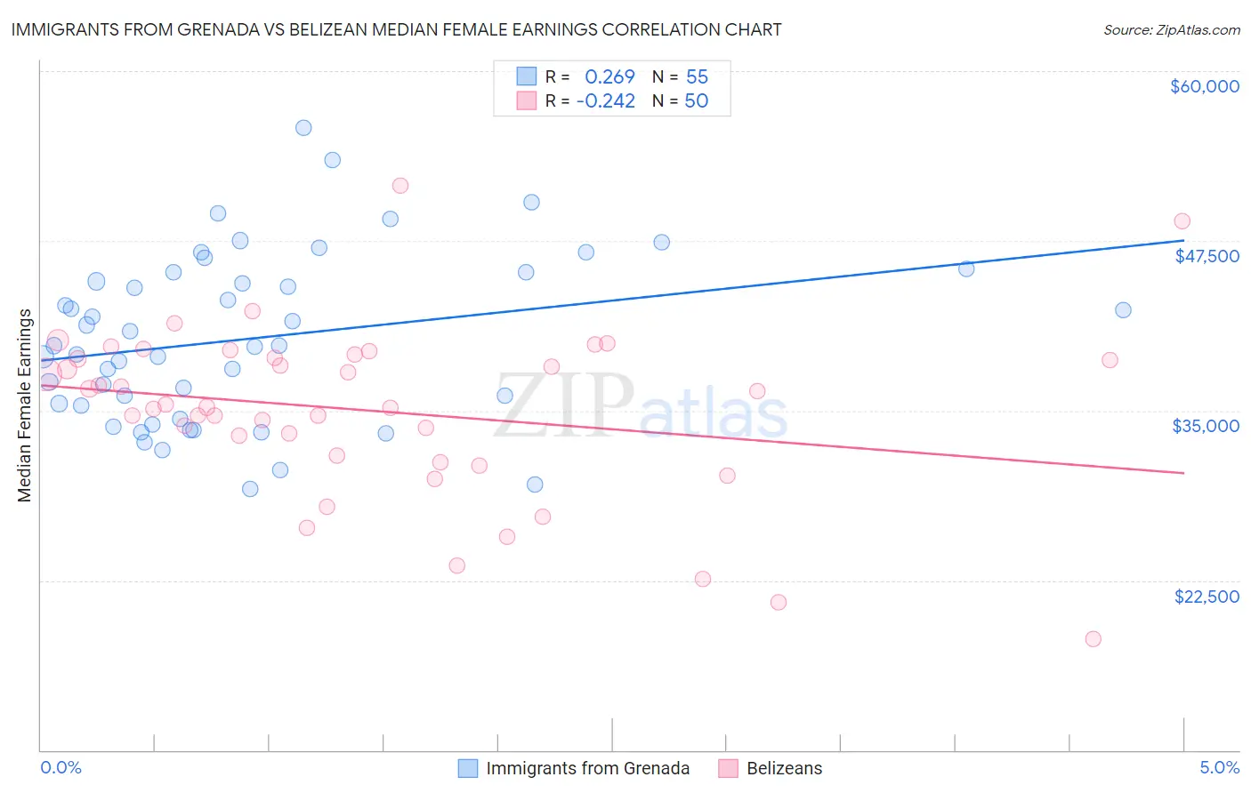 Immigrants from Grenada vs Belizean Median Female Earnings