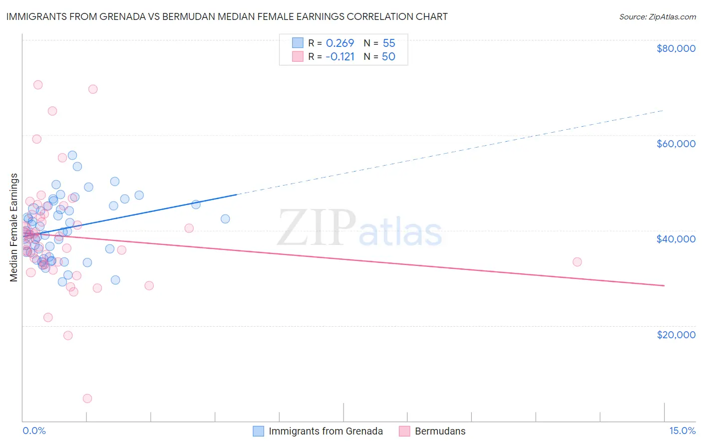 Immigrants from Grenada vs Bermudan Median Female Earnings