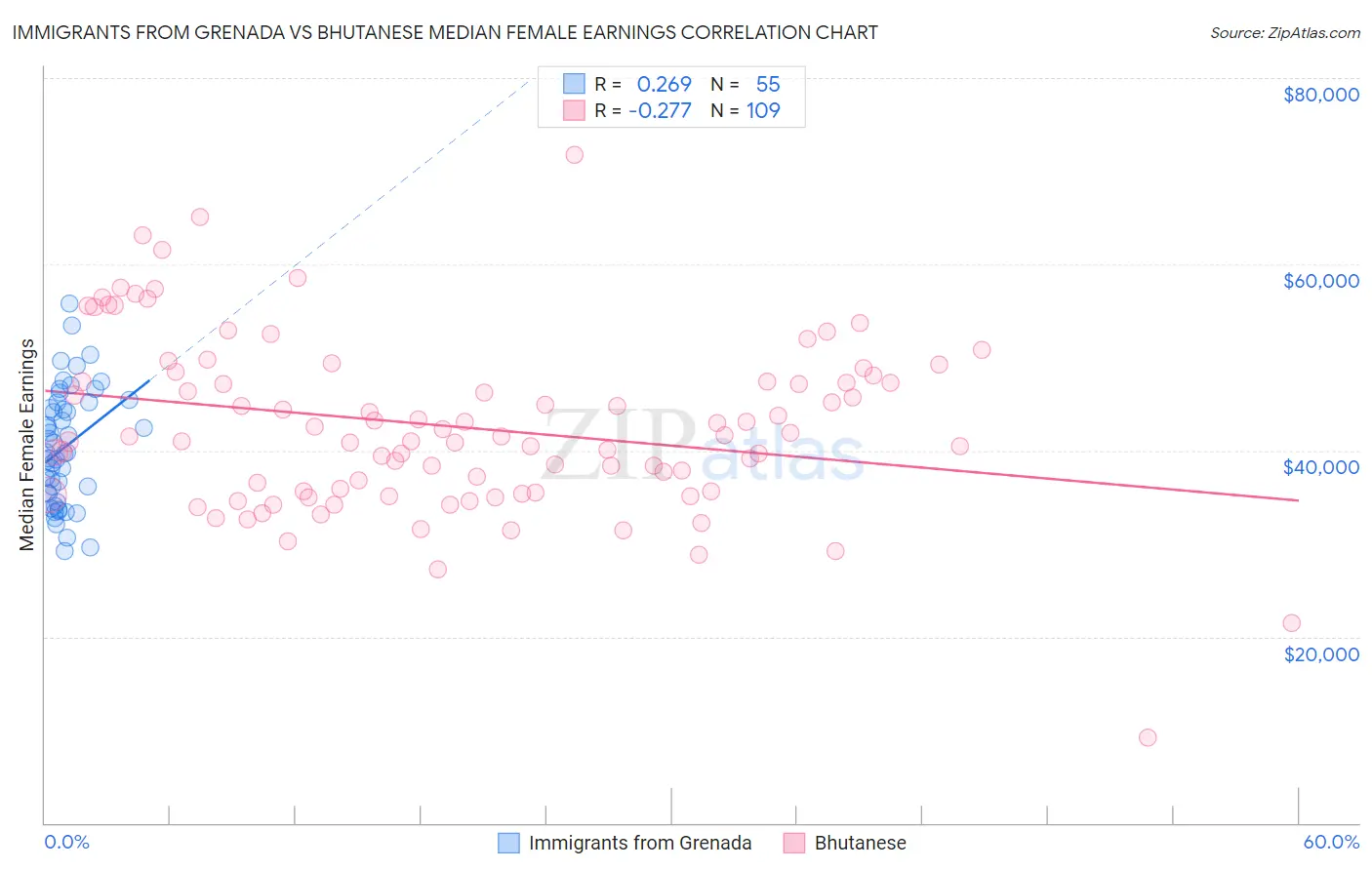 Immigrants from Grenada vs Bhutanese Median Female Earnings