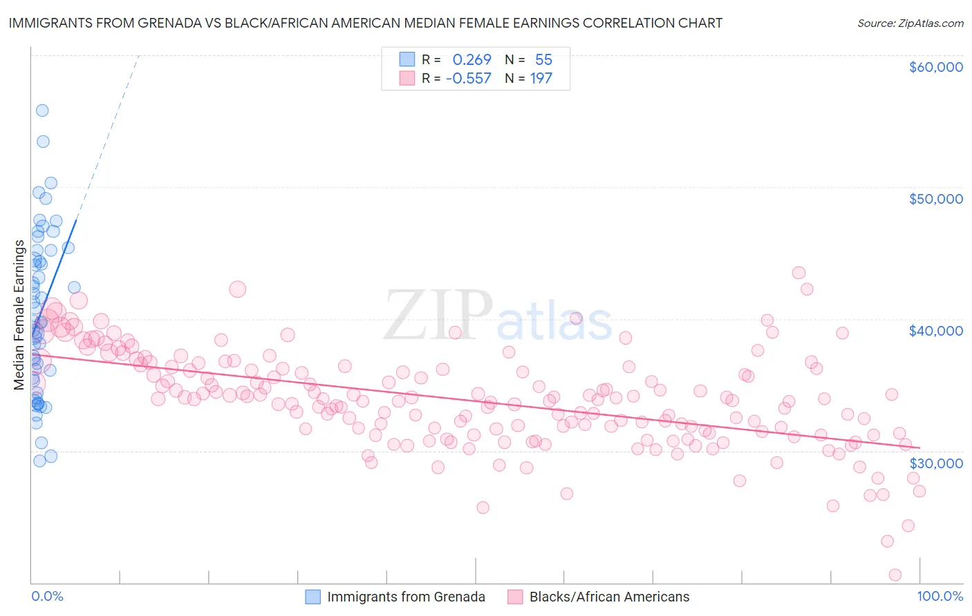 Immigrants from Grenada vs Black/African American Median Female Earnings